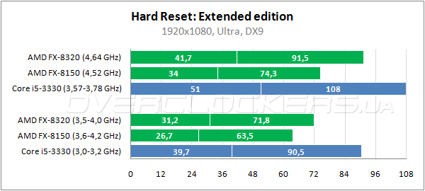 Amd fx 8320 частота шины