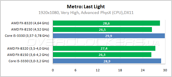 Amd fx 8320 частота шины