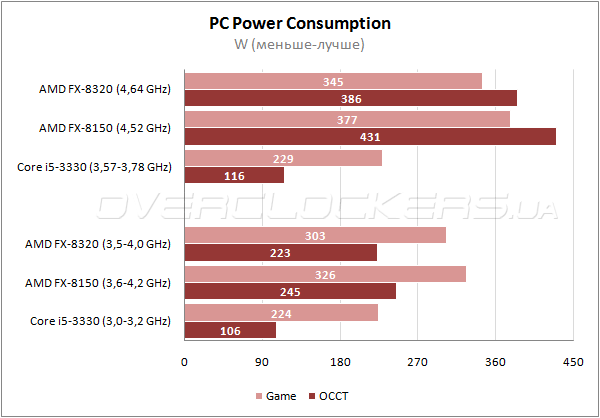 Сравнение процессоров fx 6300 и fx 8320