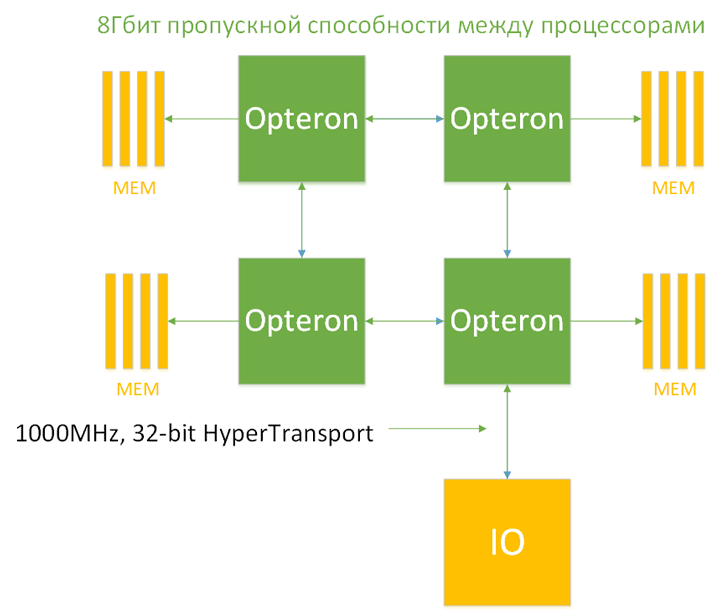 AMD Opteron 275