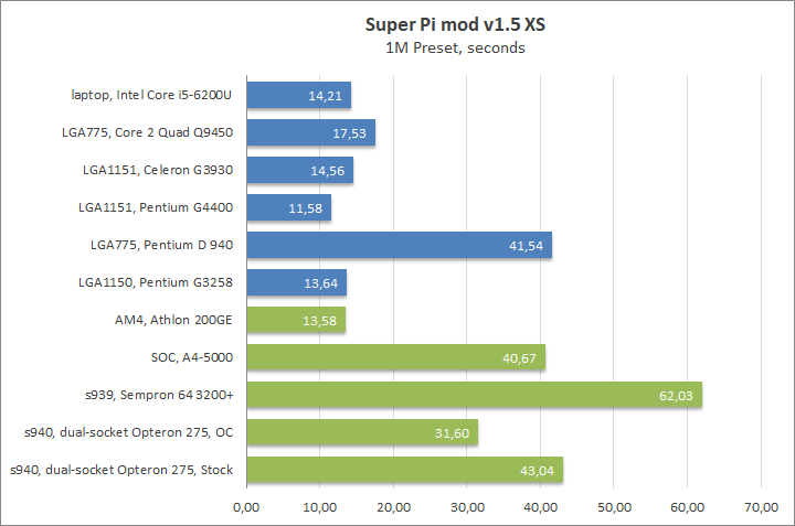 AMD Opteron 275