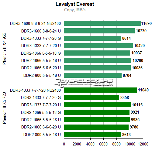 Результаты тестирования AMD Phenom II X4 955 BE и Phenom II X3 720 BE