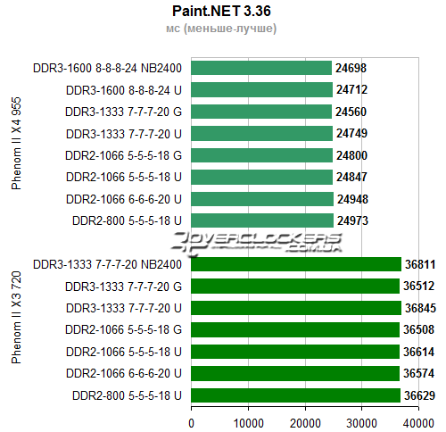 Результаты тестирования AMD Phenom II X4 955 BE и Phenom II X3 720 BE