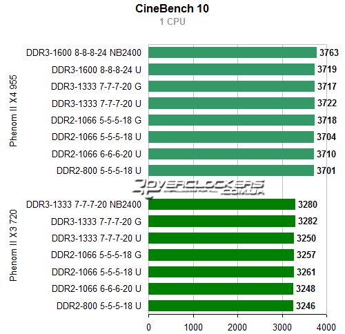 Результаты тестирования AMD Phenom II X4 955 BE и Phenom II X3 720 BE