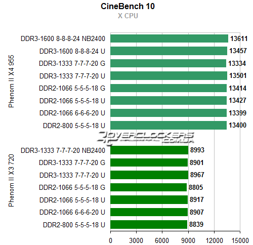 Результаты тестирования AMD Phenom II X4 955 BE и Phenom II X3 720 BE