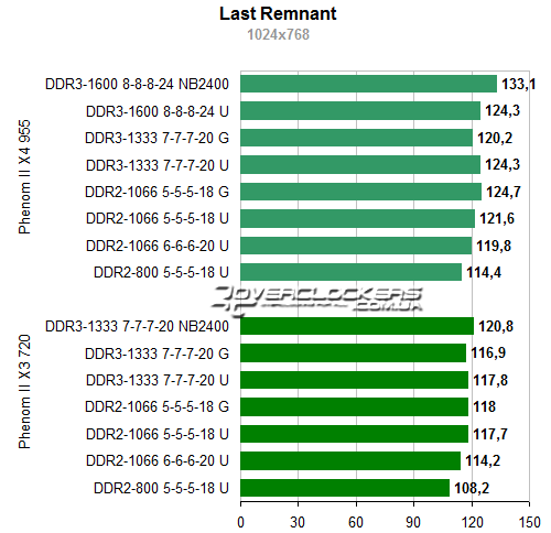 Результаты тестирования AMD Phenom II X4 955 BE и Phenom II X3 720 BE