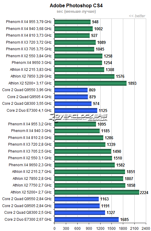 Сравнение процессоров amd athlon