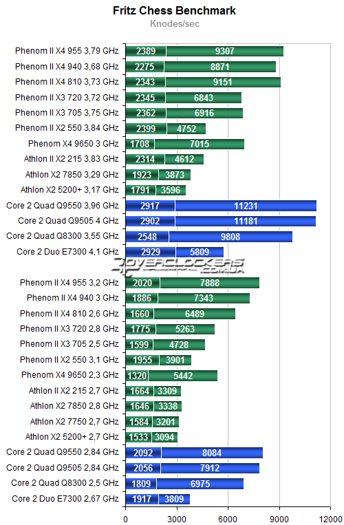 Чайникам инфо процессоры. Процессор Intel Core 2 Quad таблица процессоров. Intel Core 2 Quad таблица производительности. Intel сравнение процессоров Core 2. Core 2 Quad q9550 таблица производительности.