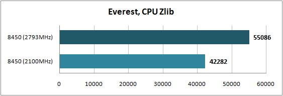 Тестирование Phenom X3 8450