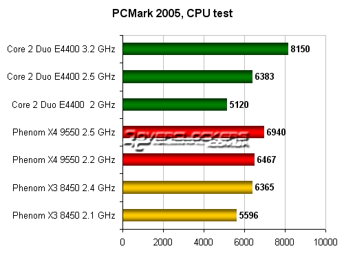 Результаты тестирования AMD Phenom X3 8450 и X4 9550