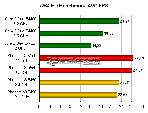 Результаты тестирования AMD Phenom X3 8450 и X4 9550