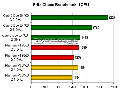 Результаты тестирования AMD Phenom X3 8450 и X4 9550