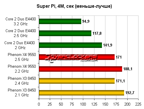 Результаты тестирования AMD Phenom X3 8450 и X4 9550