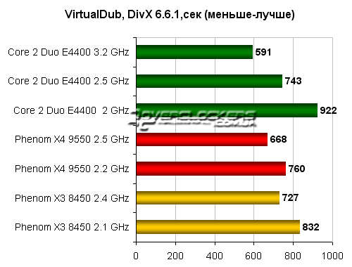 Результаты тестирования AMD Phenom X3 8450 и X4 9550