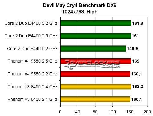 Результаты тестирования AMD Phenom X3 8450 и X4 9550