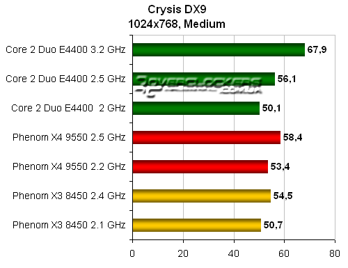 Результаты тестирования AMD Phenom X3 8450 и X4 9550