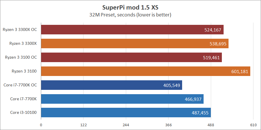 AMD Ryzen 3 3100 и Ryzen 3 3300X