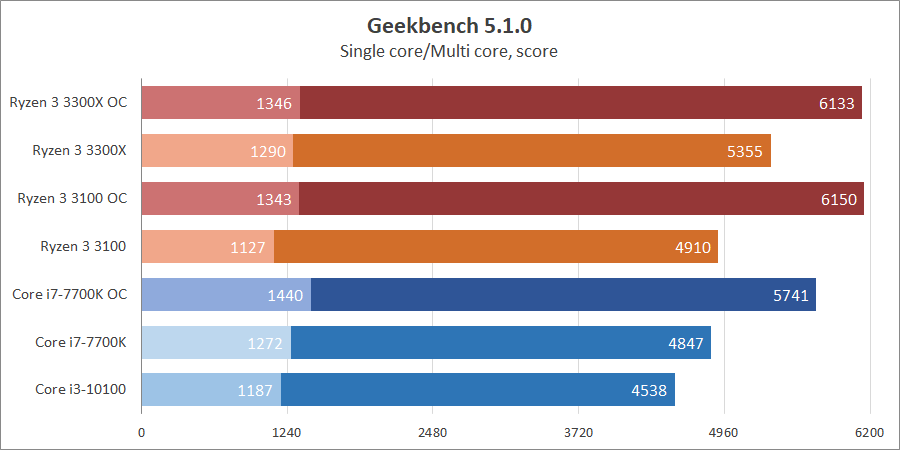 Оптимальный ryzen