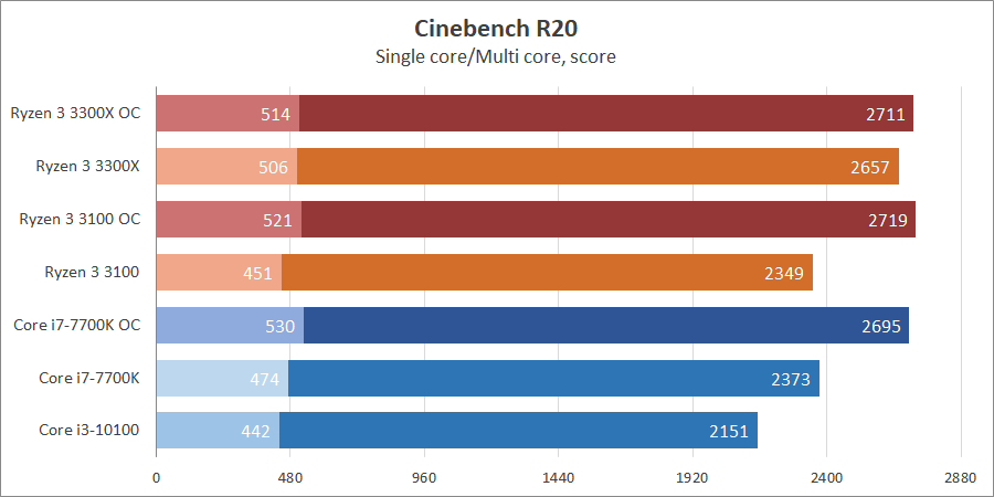 AMD Ryzen 3 3100 и Ryzen 3 3300X