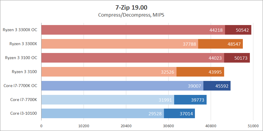 AMD Ryzen 3 3100 и Ryzen 3 3300X