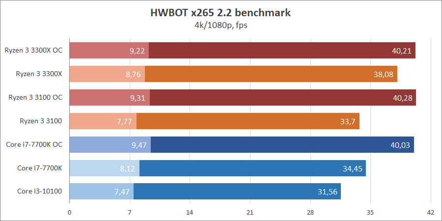 AMD Ryzen 3 3100 и Ryzen 3 3300X