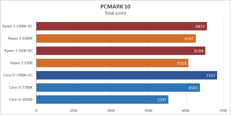 AMD Ryzen 3 3100 и Ryzen 3 3300X