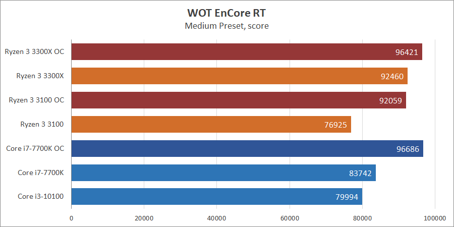 AMD Ryzen 3 3100 и Ryzen 3 3300X