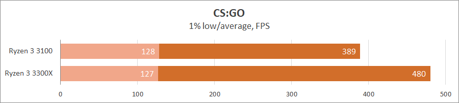 AMD Ryzen 3 3100 и Ryzen 3 3300X