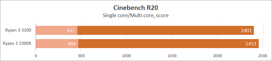 AMD Ryzen 3 3100 и Ryzen 3 3300X