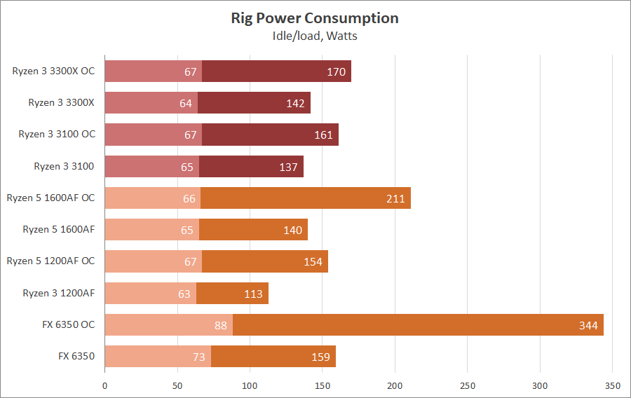 AMD Ryzen 3 3100 и Ryzen 3 3300X