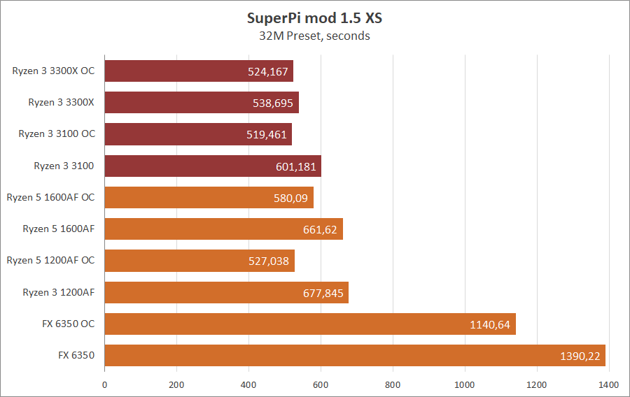 AMD Ryzen 3 3100 и Ryzen 3 3300X