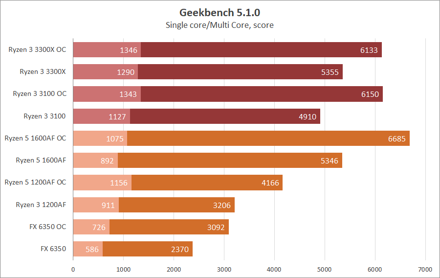 AMD Ryzen 3 3100 и Ryzen 3 3300X