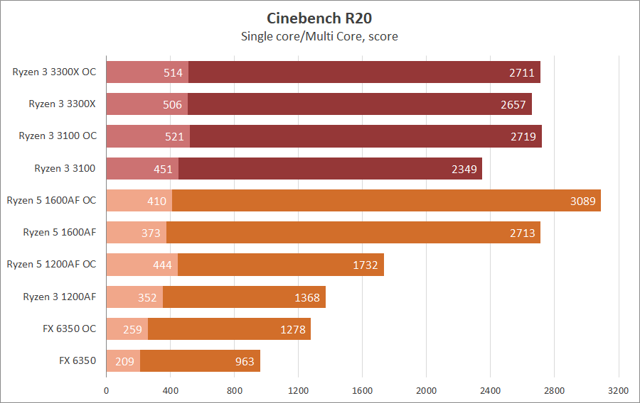 AMD Ryzen 3 3100 и Ryzen 3 3300X