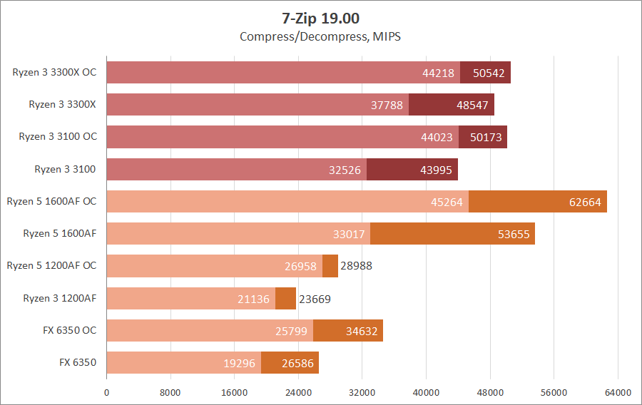 AMD Ryzen 3 3100 и Ryzen 3 3300X