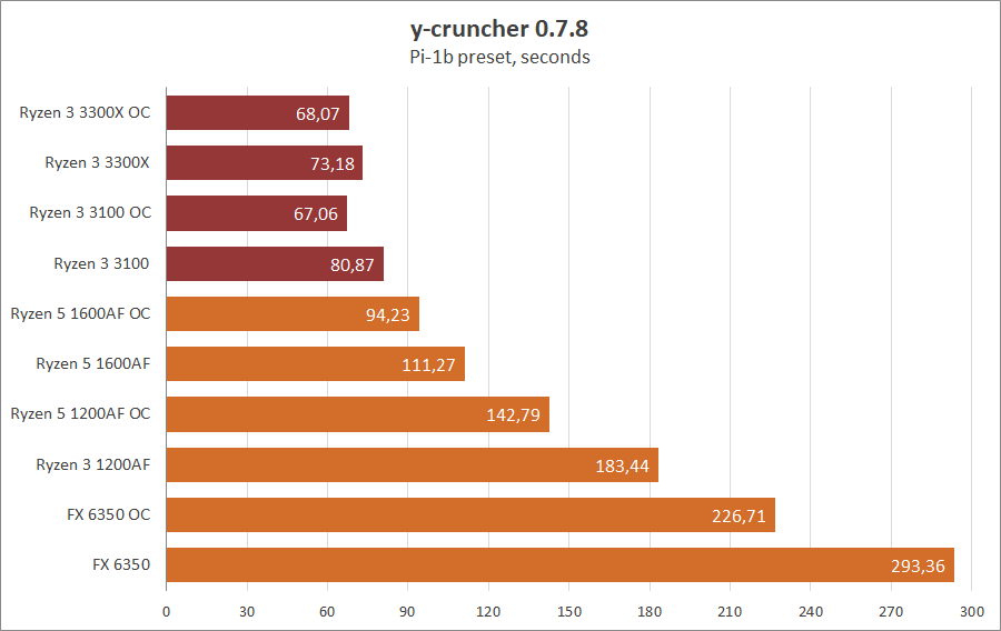 AMD Ryzen 3 3100 и Ryzen 3 3300X