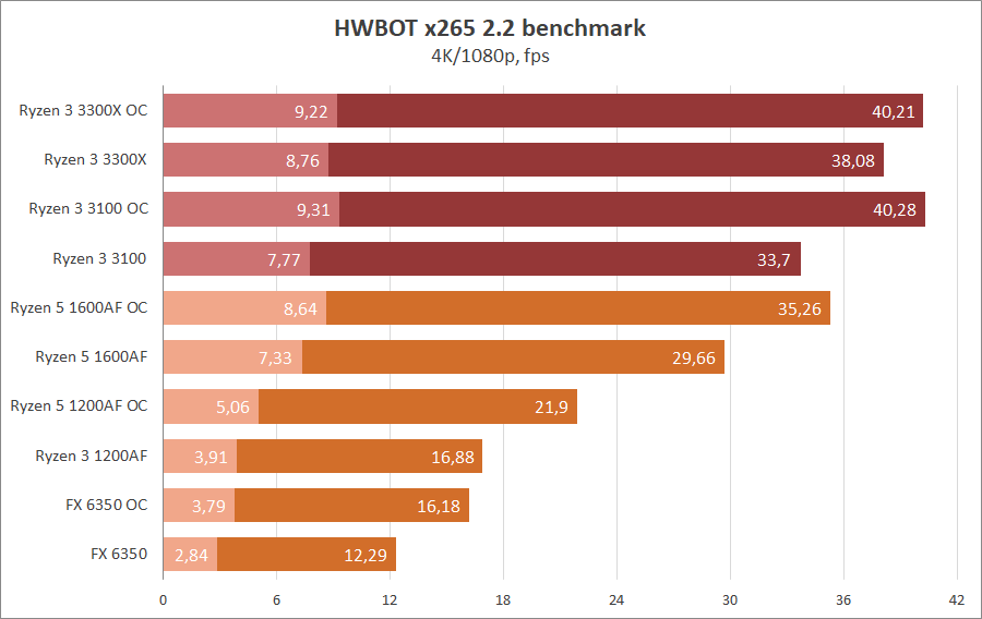 AMD Ryzen 3 3100 и Ryzen 3 3300X