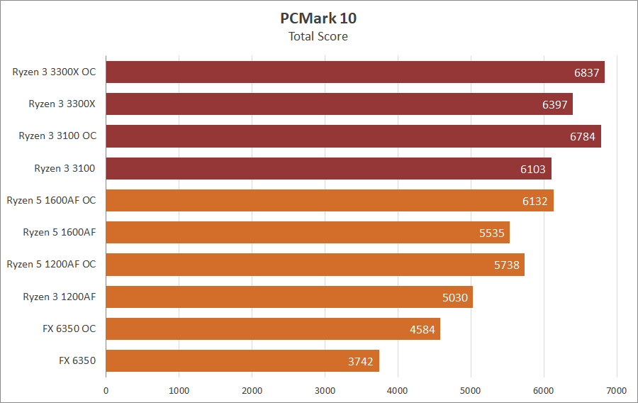 AMD Ryzen 3 3100 и Ryzen 3 3300X