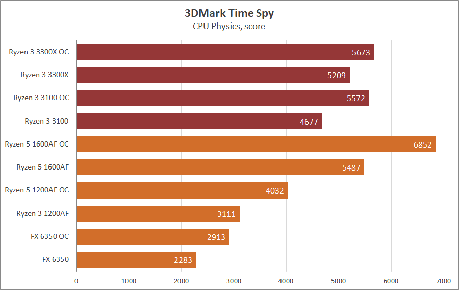 AMD Ryzen 3 3100 и Ryzen 3 3300X