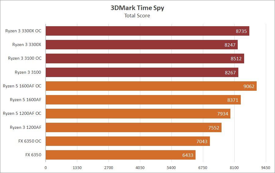 AMD Ryzen 3 3100 и Ryzen 3 3300X