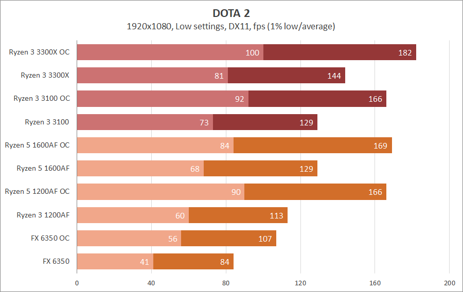 AMD Ryzen 3 3100 и Ryzen 3 3300X