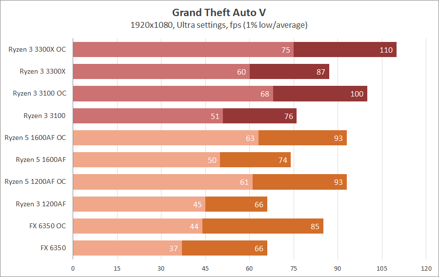 AMD Ryzen 3 3100 и Ryzen 3 3300X