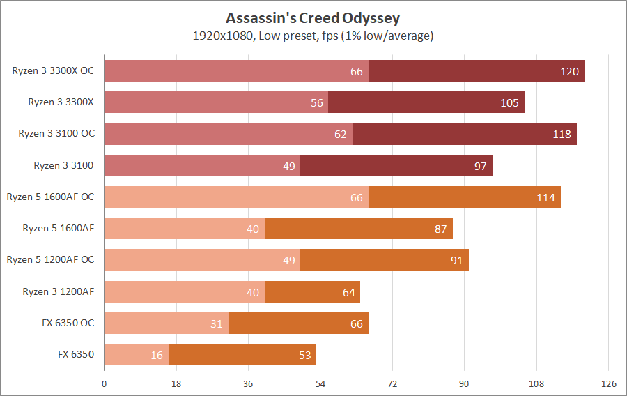 AMD Ryzen 3 3100 и Ryzen 3 3300X