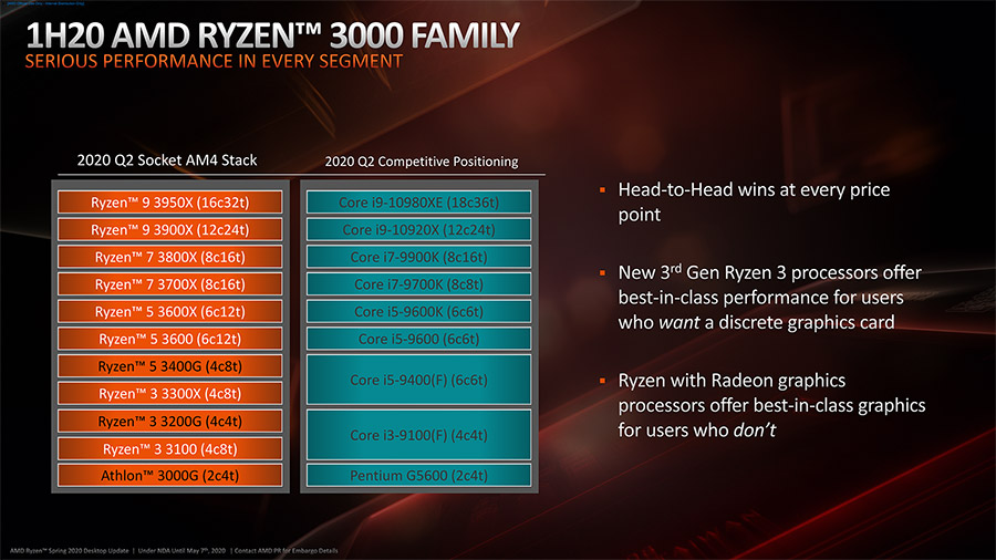 AMD Ryzen 3 3100 и Ryzen 3 3300X