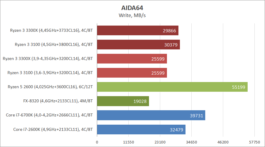 AMD Ryzen 3 3100 и Ryzen 3 3300X