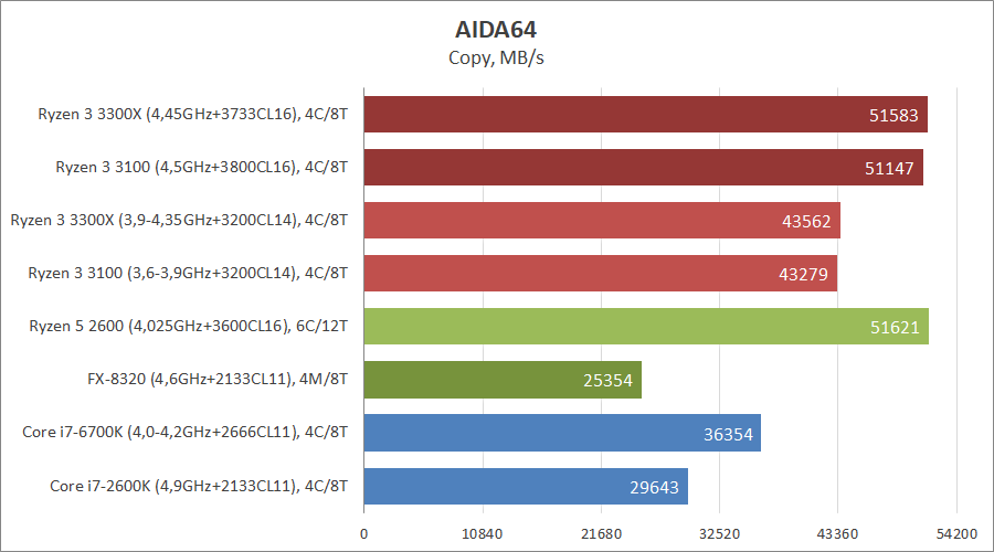 AMD Ryzen 3 3100 и Ryzen 3 3300X