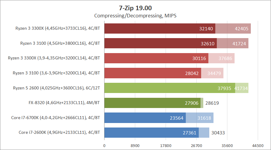 AMD Ryzen 3 3100 и Ryzen 3 3300X