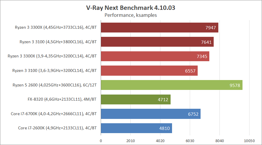 AMD Ryzen 3 3100 и Ryzen 3 3300X