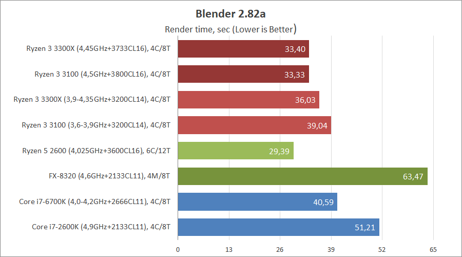 AMD Ryzen 3 3100 и Ryzen 3 3300X