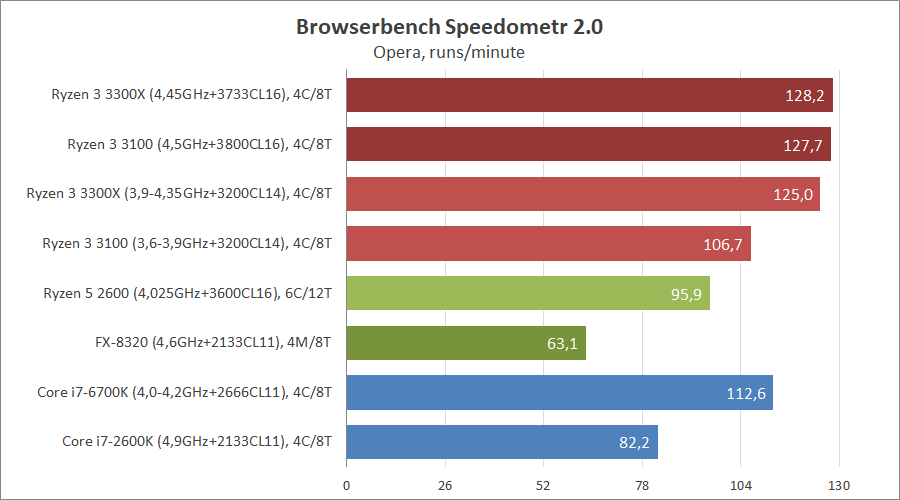 AMD Ryzen 3 3100 и Ryzen 3 3300X