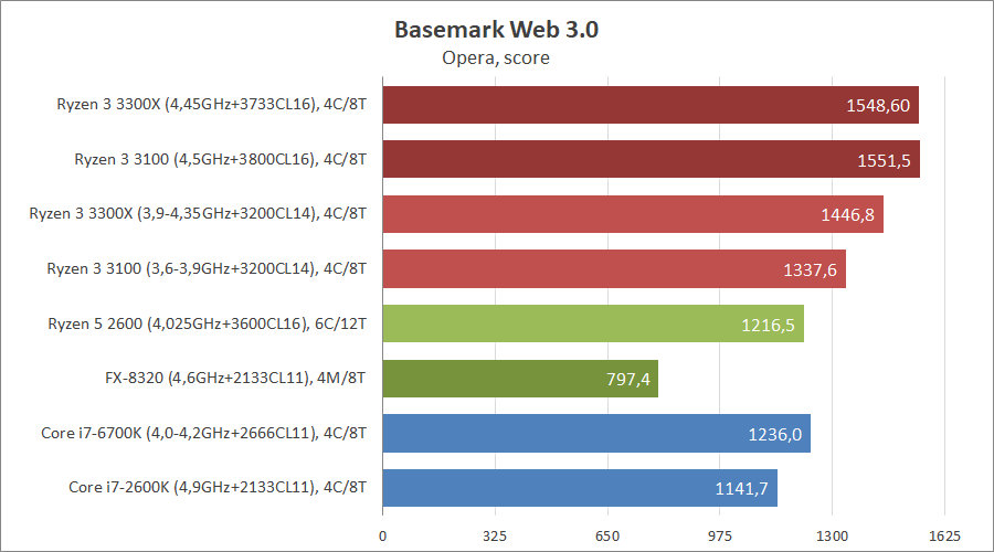 AMD Ryzen 3 3100 и Ryzen 3 3300X